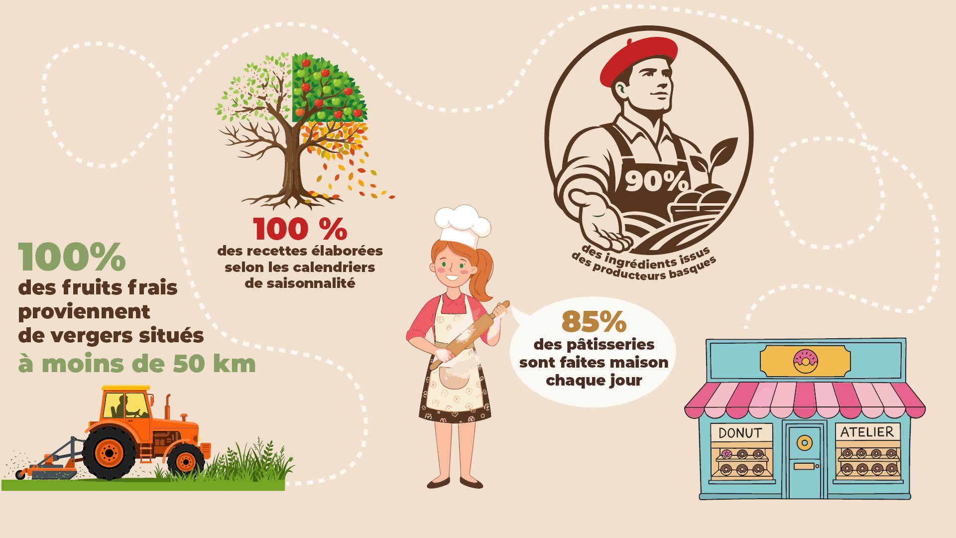 Infographie : 100 % des fruits frais proviennent de vergers situés à moins de 50 km ; 100 % des recettes suivent les calendriers de saisonnalité ; 90 % des ingrédients sont issus de producteurs basques ; 85 % des pâtisseries sont faites maison chaque jour.